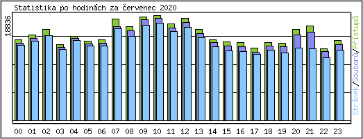 Statistika po hodinch