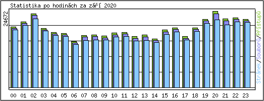 Statistika po hodinch