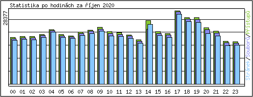 Statistika po hodinch