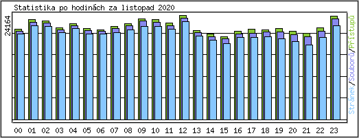 Statistika po hodinch