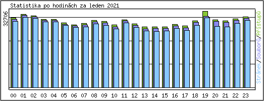 Statistika po hodinch