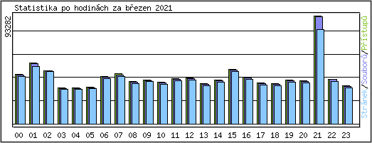 Statistika po hodinch