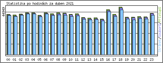 Statistika po hodinch