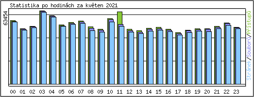 Statistika po hodinch