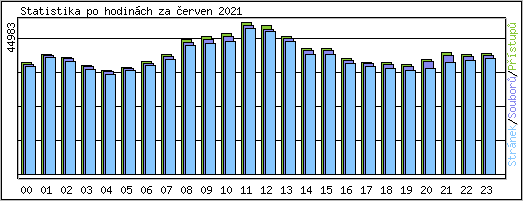 Statistika po hodinch