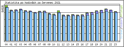 Statistika po hodinch