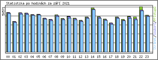 Statistika po hodinch