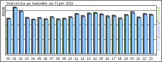 Statistika po hodinch