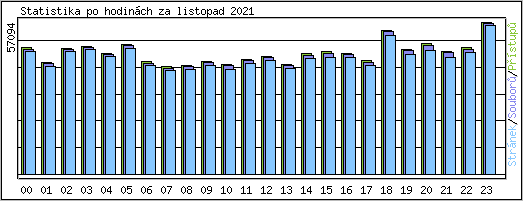 Statistika po hodinch