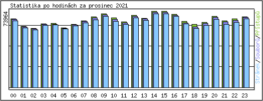 Statistika po hodinch