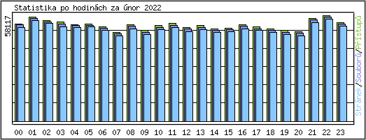 Statistika po hodinch