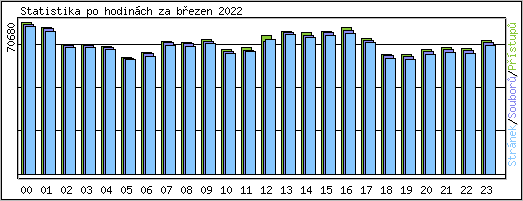 Statistika po hodinch