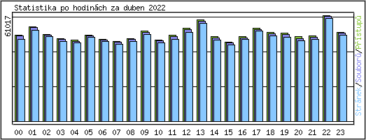 Statistika po hodinch