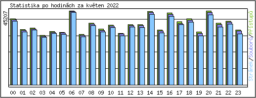 Statistika po hodinch