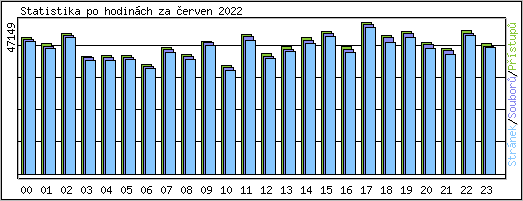 Statistika po hodinch