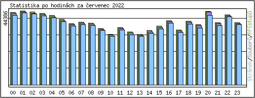 Statistika po hodinch