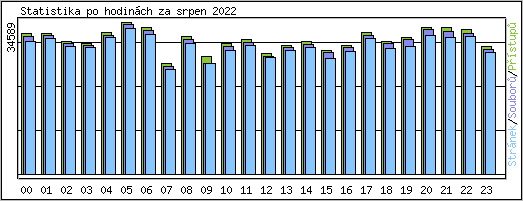 Statistika po hodinch