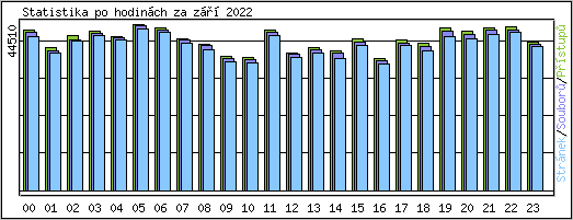 Statistika po hodinch