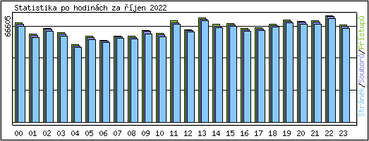 Statistika po hodinch