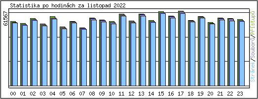 Statistika po hodinch