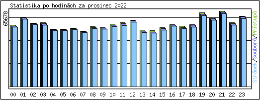 Statistika po hodinch