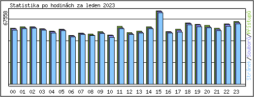 Statistika po hodinch