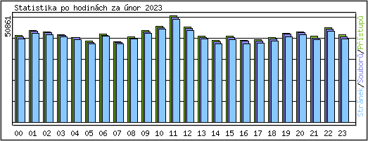 Statistika po hodinch