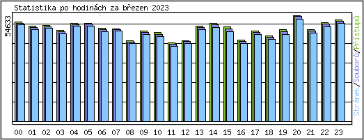 Statistika po hodinch