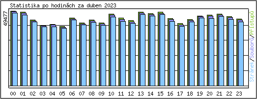 Statistika po hodinch