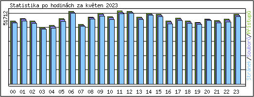 Statistika po hodinch