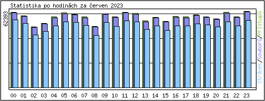 Statistika po hodinch