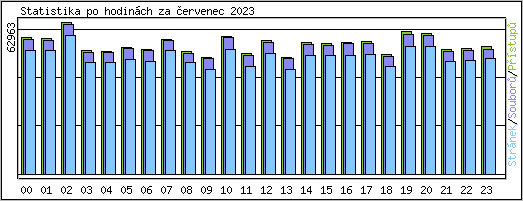 Statistika po hodinch