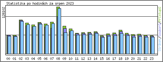 Statistika po hodinch