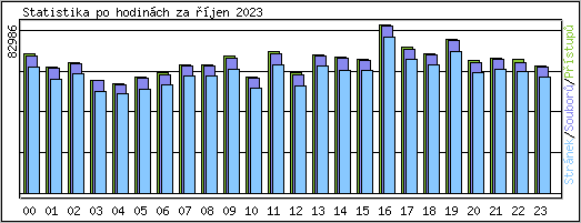 Statistika po hodinch