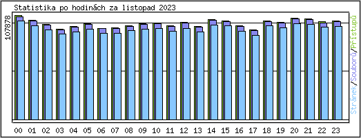 Statistika po hodinch