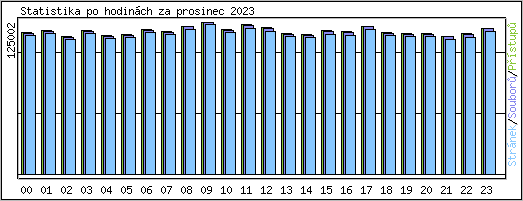 Statistika po hodinch