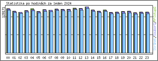 Statistika po hodinch