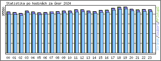 Statistika po hodinch