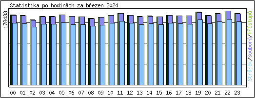 Statistika po hodinch