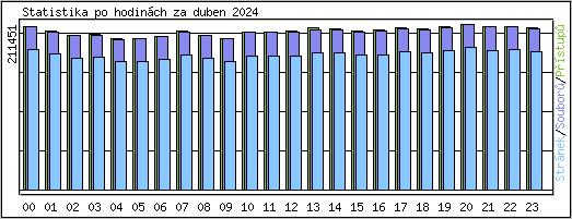 Statistika po hodinch