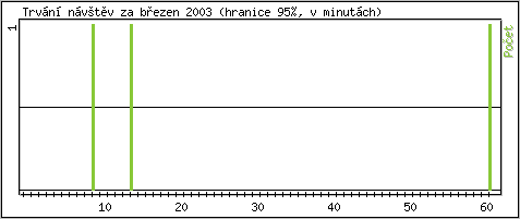 Statistika po hodinch