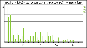Statistika po hodinch