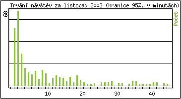 Statistika po hodinch