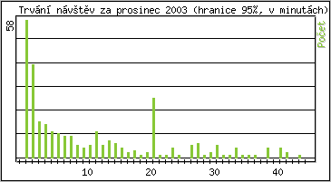 Statistika po hodinch
