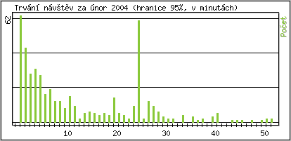 Statistika po hodinch