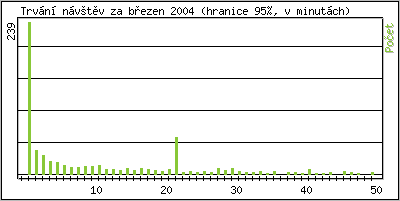 Statistika po hodinch