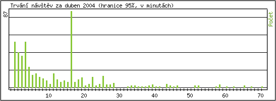 Statistika po hodinch