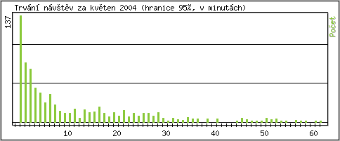 Statistika po hodinch