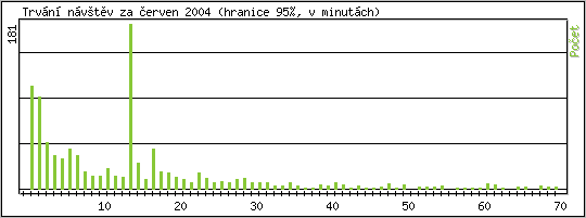 Statistika po hodinch