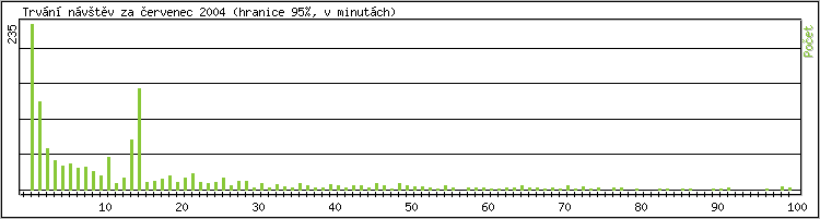 Statistika po hodinch